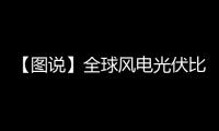 【圖說】全球風電光伏比例到底有多大：亞太地區