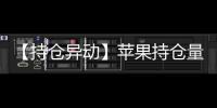 【持倉異動】蘋果持倉量較上一交易日增加21402手增幅10.05%