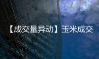 【成交量異動】玉米成交量較上一交易日增加19.34萬手增幅50.82%