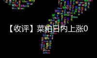 【收評(píng)】菜粕日內(nèi)上漲0.16%近5日累計(jì)跌幅1.25%