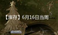 【庫存】6月16日當周全國建材廠螺紋庫存較上一周減少2.14萬噸