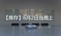 【庫存】6月2日當周上期所滬鋁期貨庫存較上一周減少7776噸