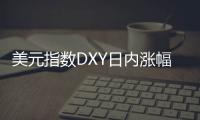 美元指數DXY日內漲幅達0.50%