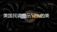 美國民調(diào)顯示57%的美國人支持近海石油開采