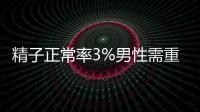 精子正常率3%男性需重視，嚴重程度可致不育