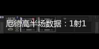 厄德高半場數(shù)據(jù)：1射1正1進(jìn)球 傳球成功率90.5% 評分7.8全場最高