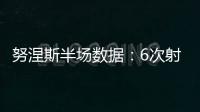 努涅斯半場(chǎng)數(shù)據(jù)：6次射門(mén)2次射正，1次中框1次錯(cuò)失重大機(jī)會(huì)