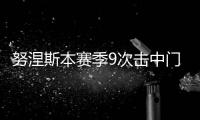 努涅斯本賽季9次擊中門框，比五大聯(lián)賽96支球隊中的39隊都多