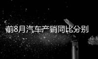 前8月汽車產(chǎn)銷同比分別增長4.8%和1.7%