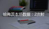 哈弗茨本場數據：2次射門均未射正，9次對抗成功4次