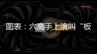 圖表：六高手上演叫“板” 直橫對決誰是真王者