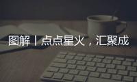 圖解丨點(diǎn)點(diǎn)星火，匯聚成炬 2023“好評(píng)中國(guó)”網(wǎng)絡(luò)評(píng)論大賽征集公告來(lái)了