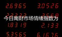 今日南財市場情緒指數為34.7，市場投資熱度明顯降低