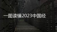 一圖讀懂2023中國經濟成績單