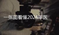 一張圖看懂2024年醫改重點工作任務