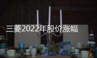 三菱2022年股價漲幅達84% 位居亞洲汽車之首