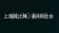 上海統(tǒng)計(jì)局：前4月社會消費(fèi)品零售總額約6142億元 同比增20.4%