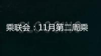 乘聯會：11月第二周乘用車市場零售27.8萬輛