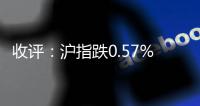 收評：滬指跌0.57%逼近2100