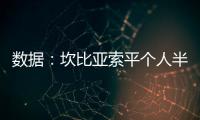 數據：坎比亞索平個人半程進球紀錄