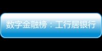 數字金融榜：工行居銀行之首，友邦列險企最尾