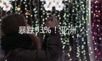 暴跌93%！亞洲