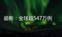 最新：全球超547萬例，美國超166萬例