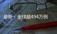 最新：全球超494萬例，美國超155萬例