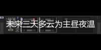 未來三天多云為主晝夜溫差較大，最低氣溫22℃