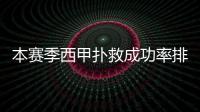 本賽季西甲撲救成功率排名：盧寧76.6%居首，特獅73.1%第五