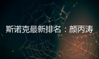 斯諾克最新排名：顏丙濤跌出前16 丁俊暉上升1位排32！