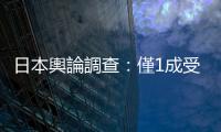 日本輿論調查：僅1成受訪者希望首相岸田文雄繼續執政