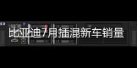 比亞迪7月插混新車銷量暴增651%