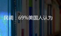 民調：69%美國人認為美國正處于經濟衰退