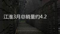 江淮3月總銷量約4.27萬輛 同比減少21.64%