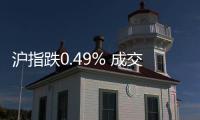 滬指跌0.49% 成交量創(chuàng)4年新低