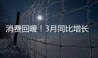 消費回暖！3月同比增長10.6%｜快訊