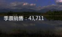 季票銷售：43,711張