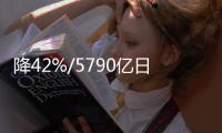 降42%/5790億日元 豐田宣布一季度財(cái)年報(bào)告