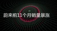 蔚來前11個(gè)月銷量暴漲 ES8單月漲幅超50%