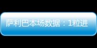 薩利巴本場數據：1粒進球，2次解圍，2次搶斷，8對抗6成功