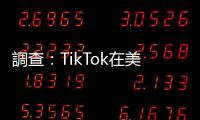 調查：TikTok在美國青少年受歡迎超越Instagram