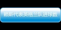 賴斯代表英格蘭隊進球數已達4球，追平福登