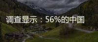 調(diào)查顯示：56%的中國受訪企業(yè)認(rèn)為總體負(fù)擔(dān)較重