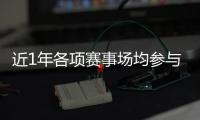 近1年各項賽事場均參與進球：約克雷斯1.26球，凱恩、姆巴佩超1球