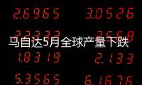 馬自達5月全球產量下跌5% 銷量減33%