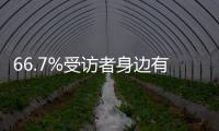 66.7%受訪者身邊有中老年人沉迷短劇的現象