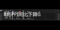 8月PPI同比下降0.8% 環比上漲0.2%