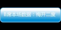 B席本場數據：梅開二度，4射2正，3次關鍵傳球，評分9.3分