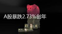 A股暴跌2.73%創年內最大跌幅